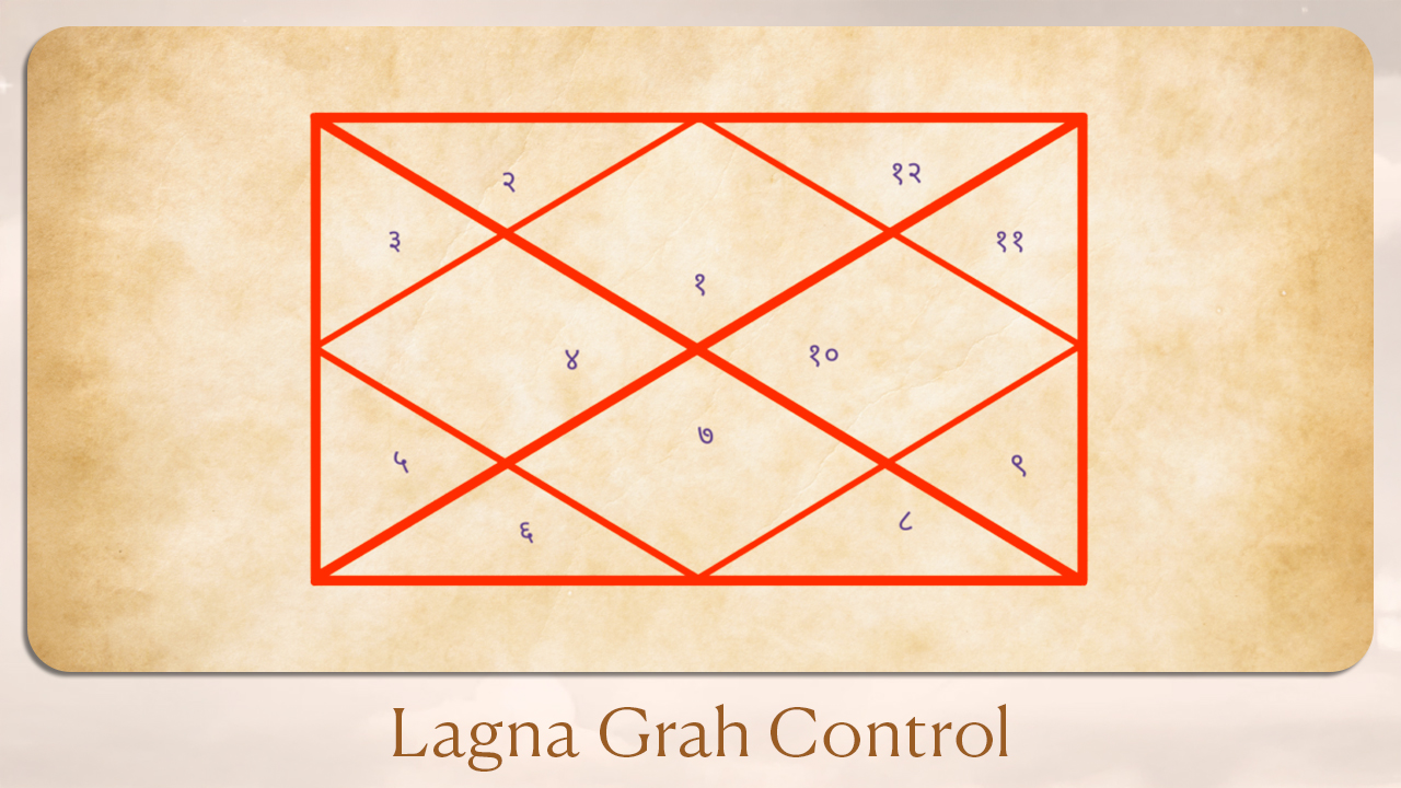 Lagna Grah